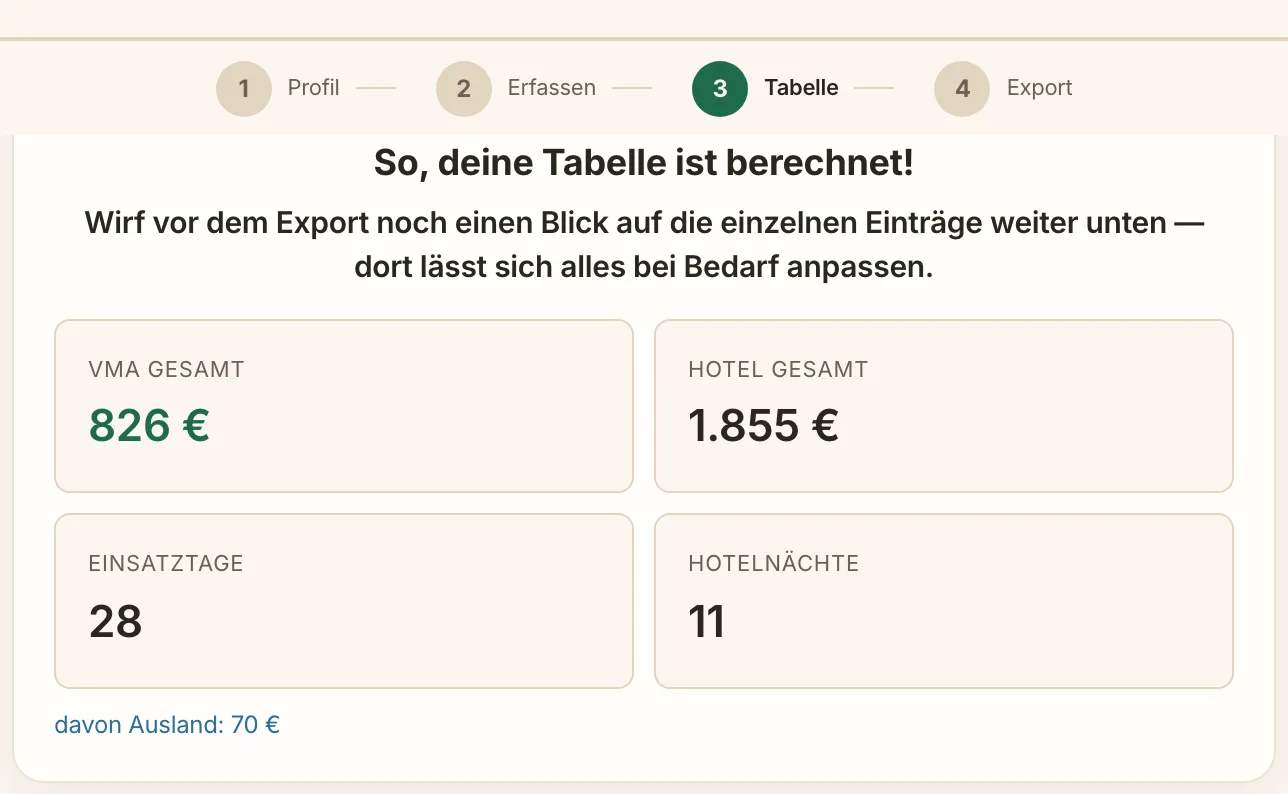 Verpflegungsmehraufwand berechnen mit GigTax Verpflegungsmehraufwand berechnen: GigTax-Ergebnisansicht mit den Kennzahlen 826 € Verpflegungspauschale und 28 Einsatztagen