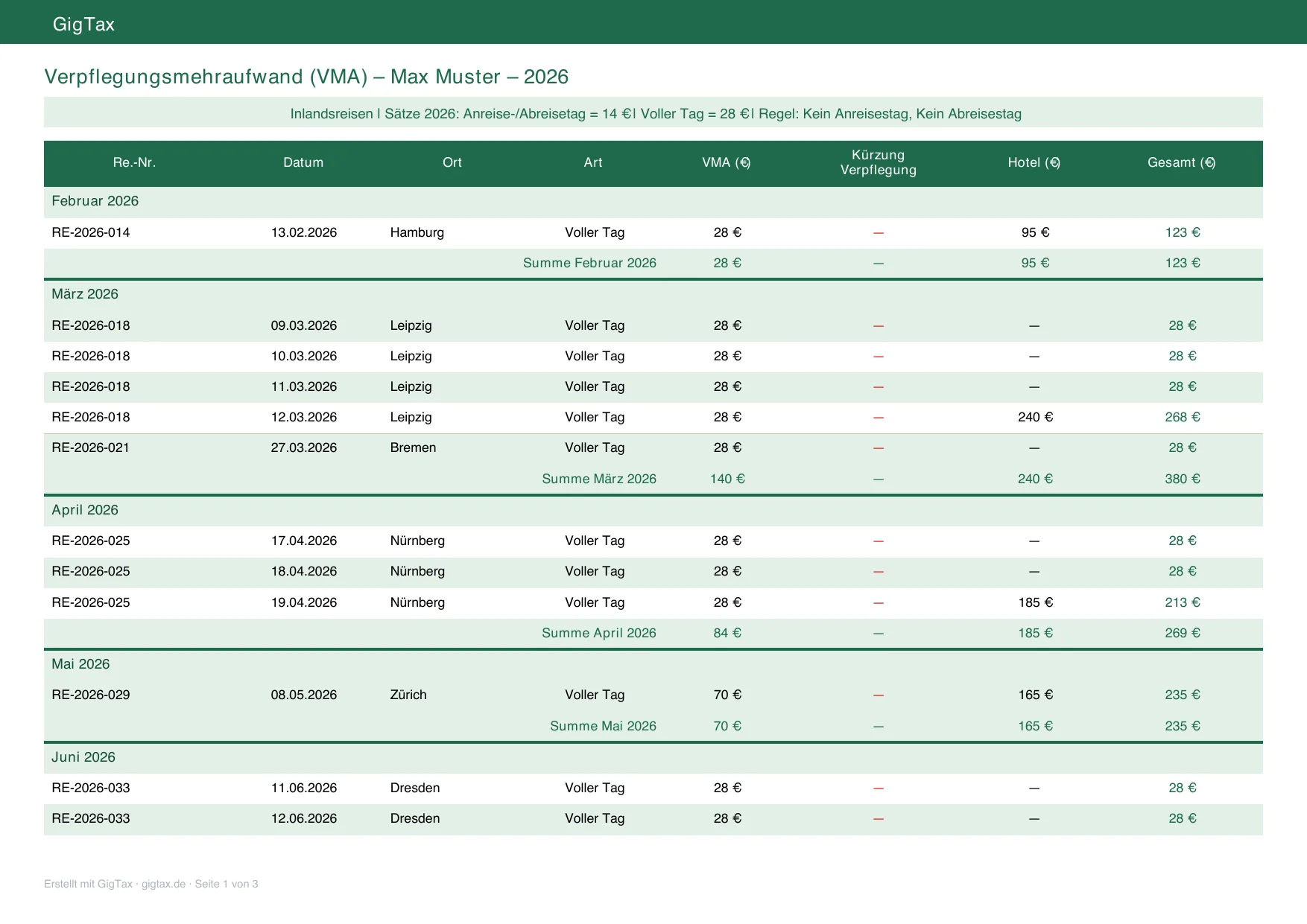 Verpflegungsmehraufwand-Tabelle fürs Finanzamt Verpflegungsmehraufwand-Tabelle fürs Finanzamt: erste Seite der von GigTax erzeugten PDF-Übersicht mit Monatsgliederung und Summen